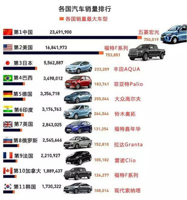 一張圖看懂各國汽車銷量排行，數據背后的市場格局變遷令人深思
